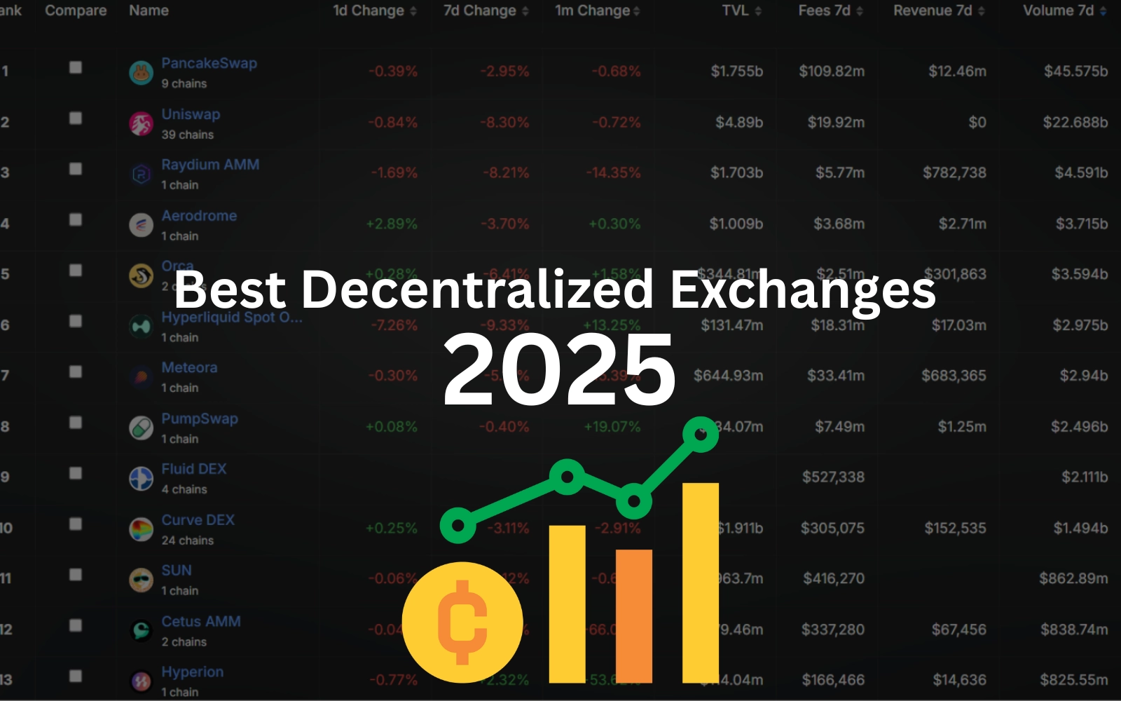 Best Decentralized Exchanges of 2025
